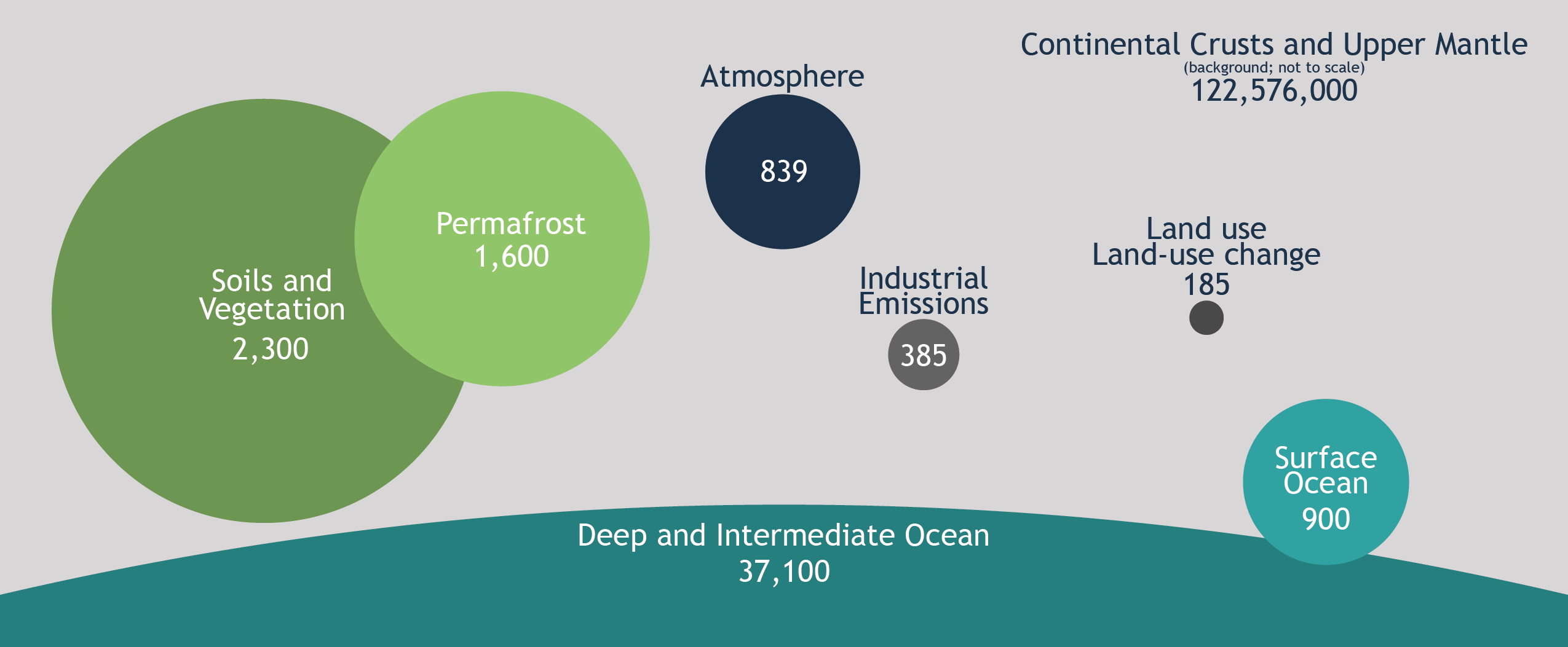 Global carbon stocks (carbon stored in pools), shown in gigatons. Deep and Intermediate oceans store 37,100 gigatons of carbon, soils and vegetation 2,300 GTC, permafrost 1,600 GTC, surface oceans 900 GTC, atmosphere 839 GTC, industrial emissions 385 GTC