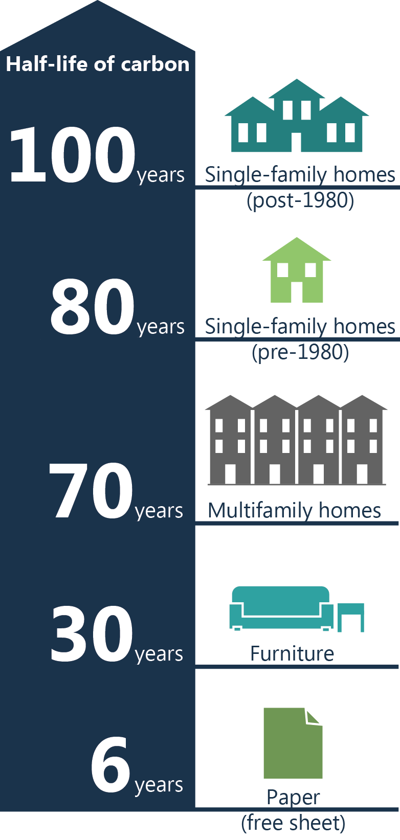 Assumed duration (years) of carbon sequestration in end uses of wood and paper. Duration of carbon from shortest to longest, paper 6 years, furniture 30 years, multifamily homes 70 years, singe family homes - pre-1980 80 years, post-1980 100 years