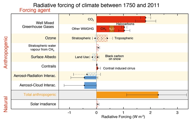 A figure showing the amount of warming or cooling influences of different sources.