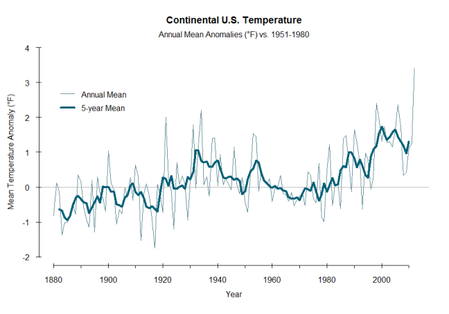 Figure showing average global temperature trends from 1880 to present.