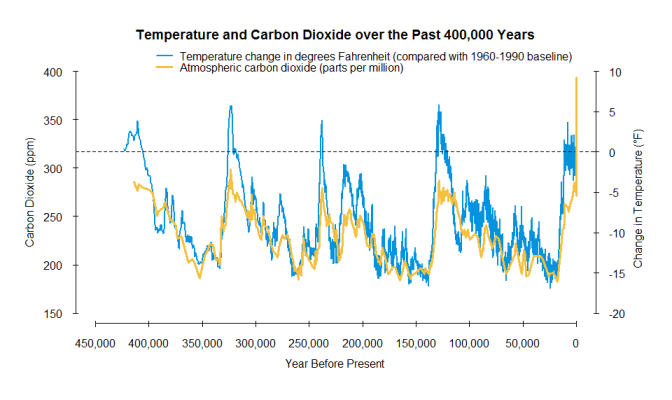 Figure showing atmospheric carbon dioxide levels over time.