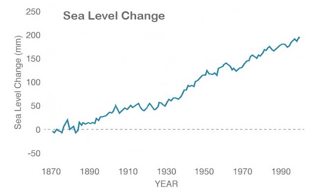 Figure showing changes in sea level since the late 1800's