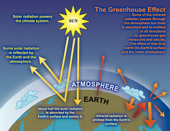 An illustration demonstrating how the greenhouse effect warms the planet.