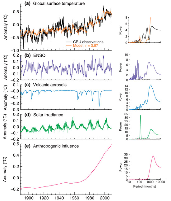 A figure showing how much natural and human-caused influences have contributed to global average surface temperatures