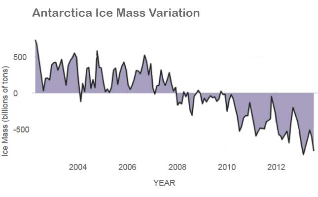 Figure demonstrating changes in sea ice mass since 2000